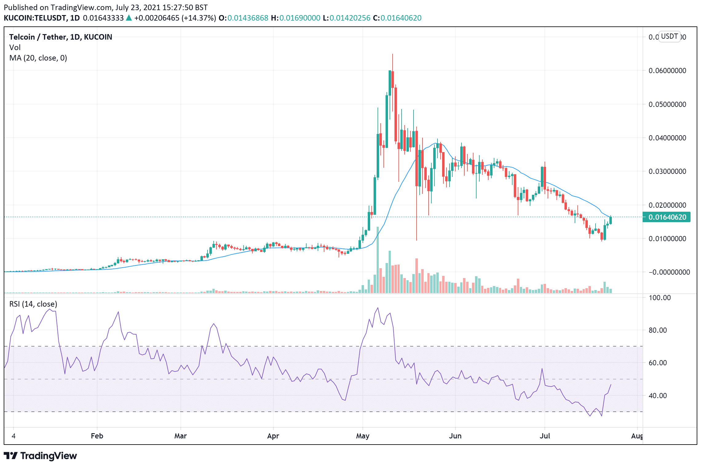 Telcoin price charts July 23