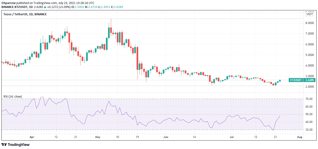 Tezos price charts July 23