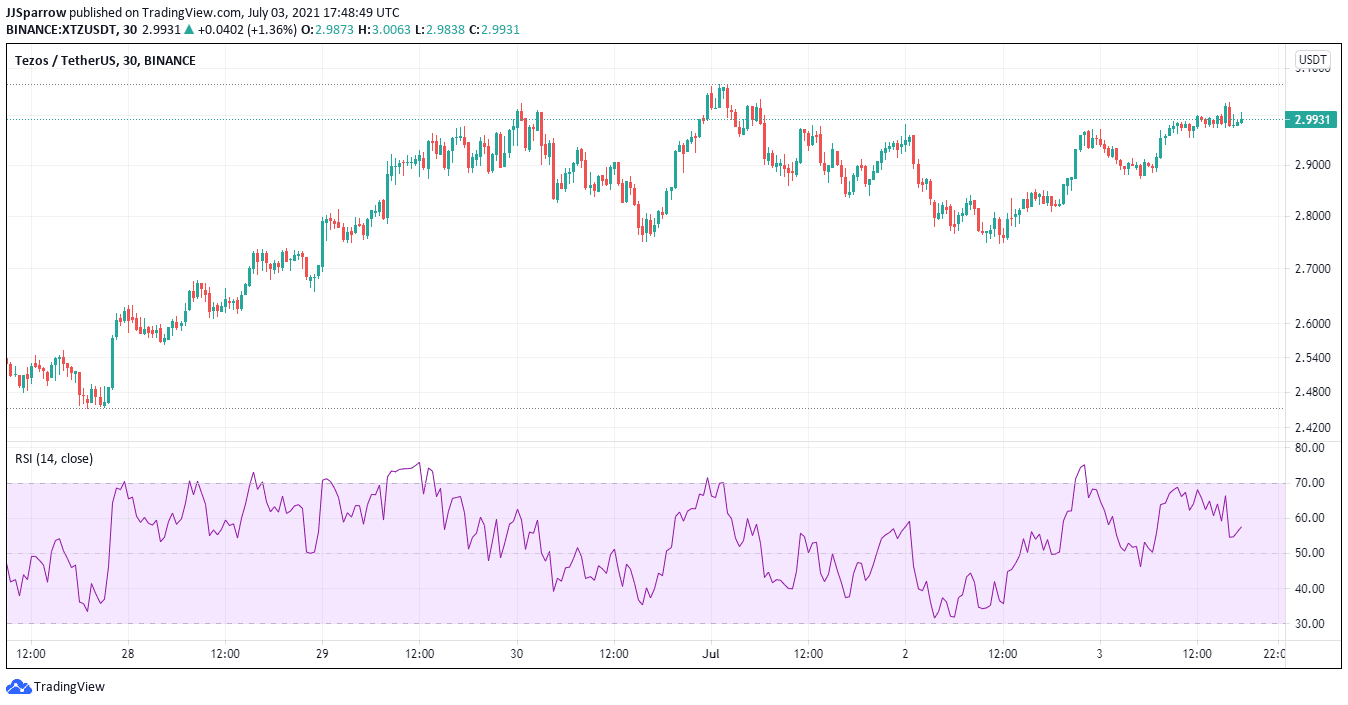 Tezos price charts July 3 buy NFT tokens