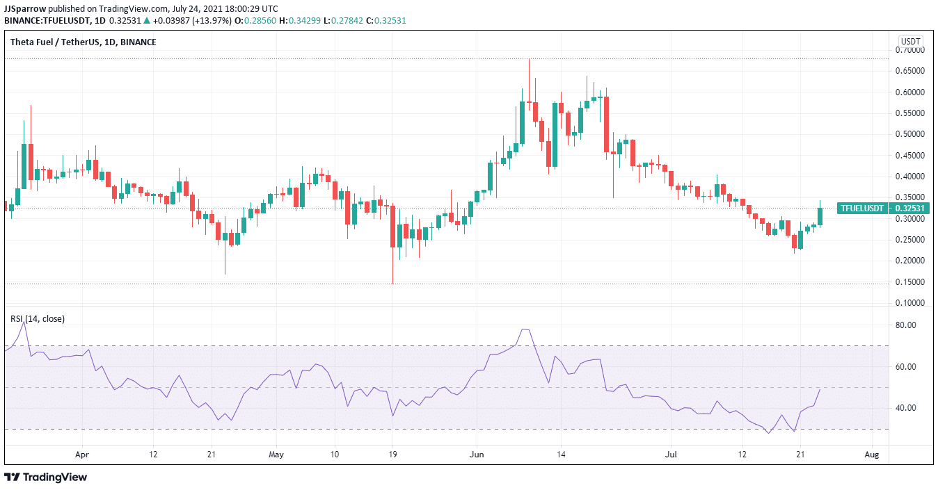 Tfuel price chart July 24