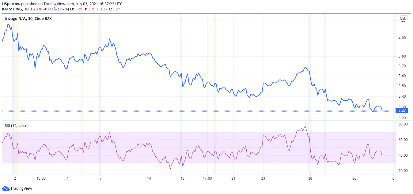 Trivago Price charts July 3