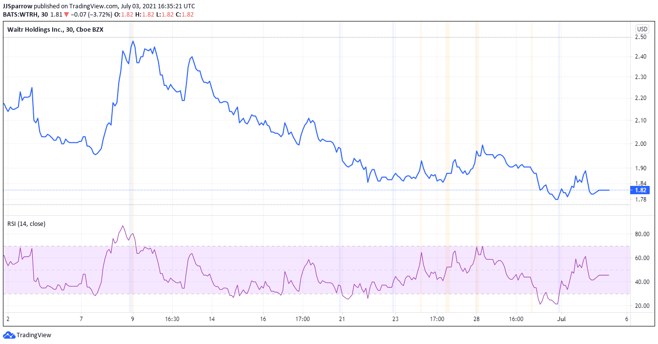 Waitr Price charts July 3