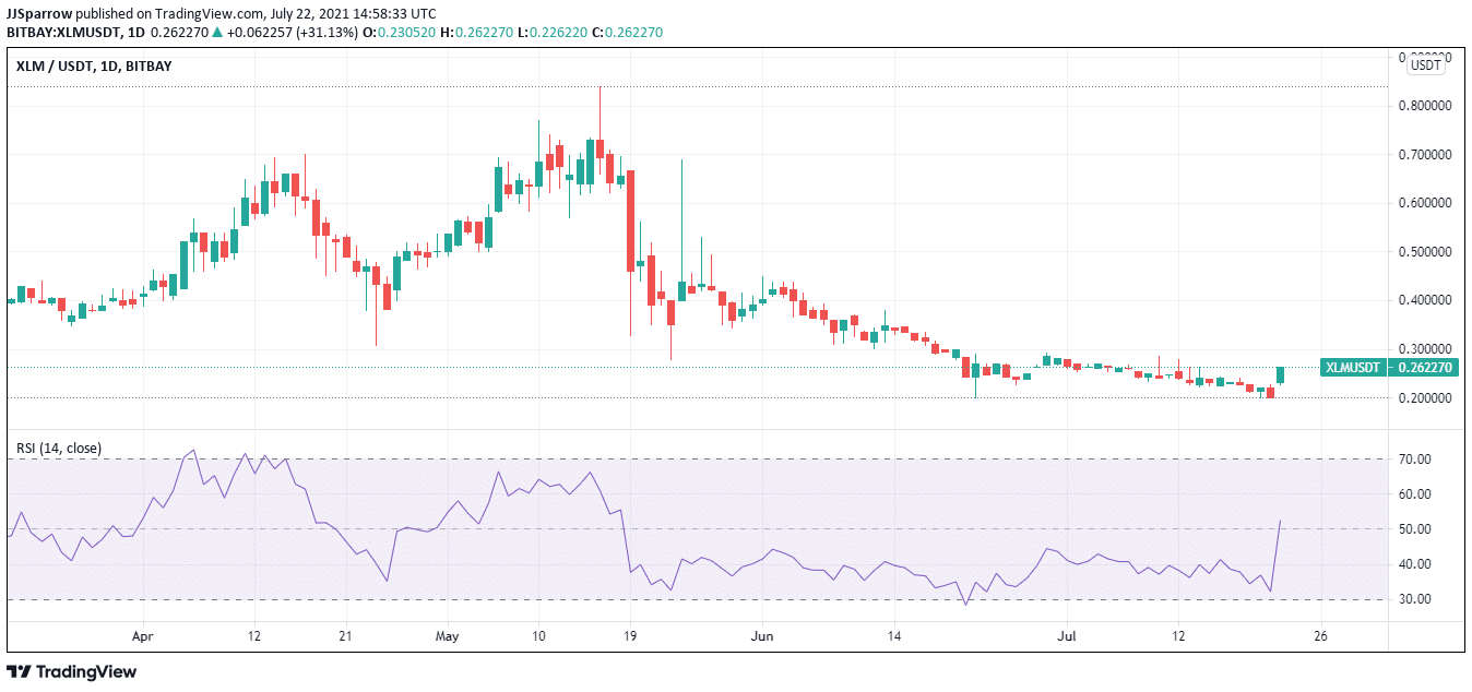 XLM price charts July 22