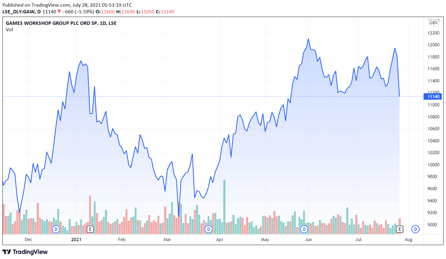 Games Share Price Forecast July 2021 Time to Buy GAW