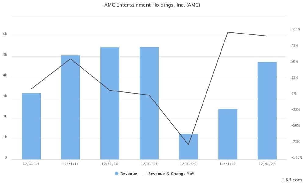 amc earnings