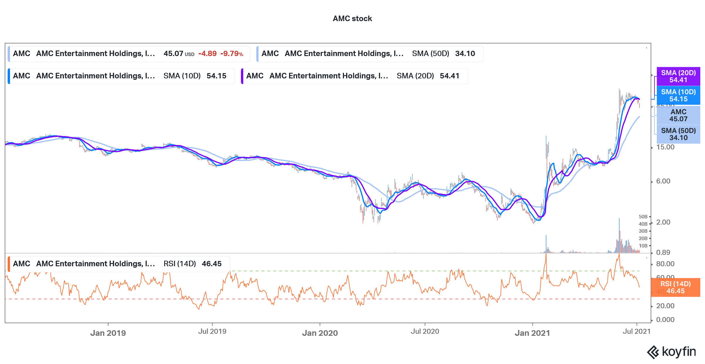 amc day trading stock