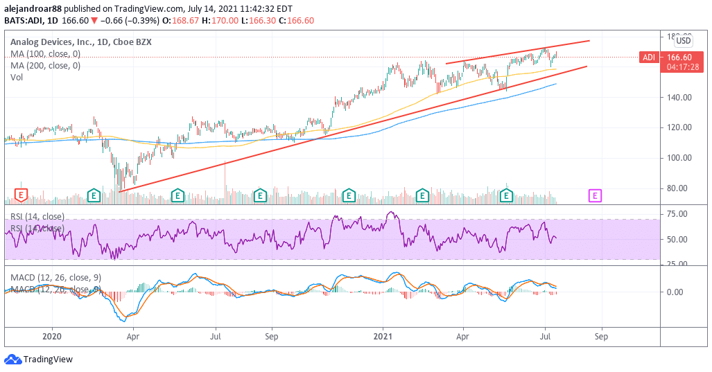 analog devices stock