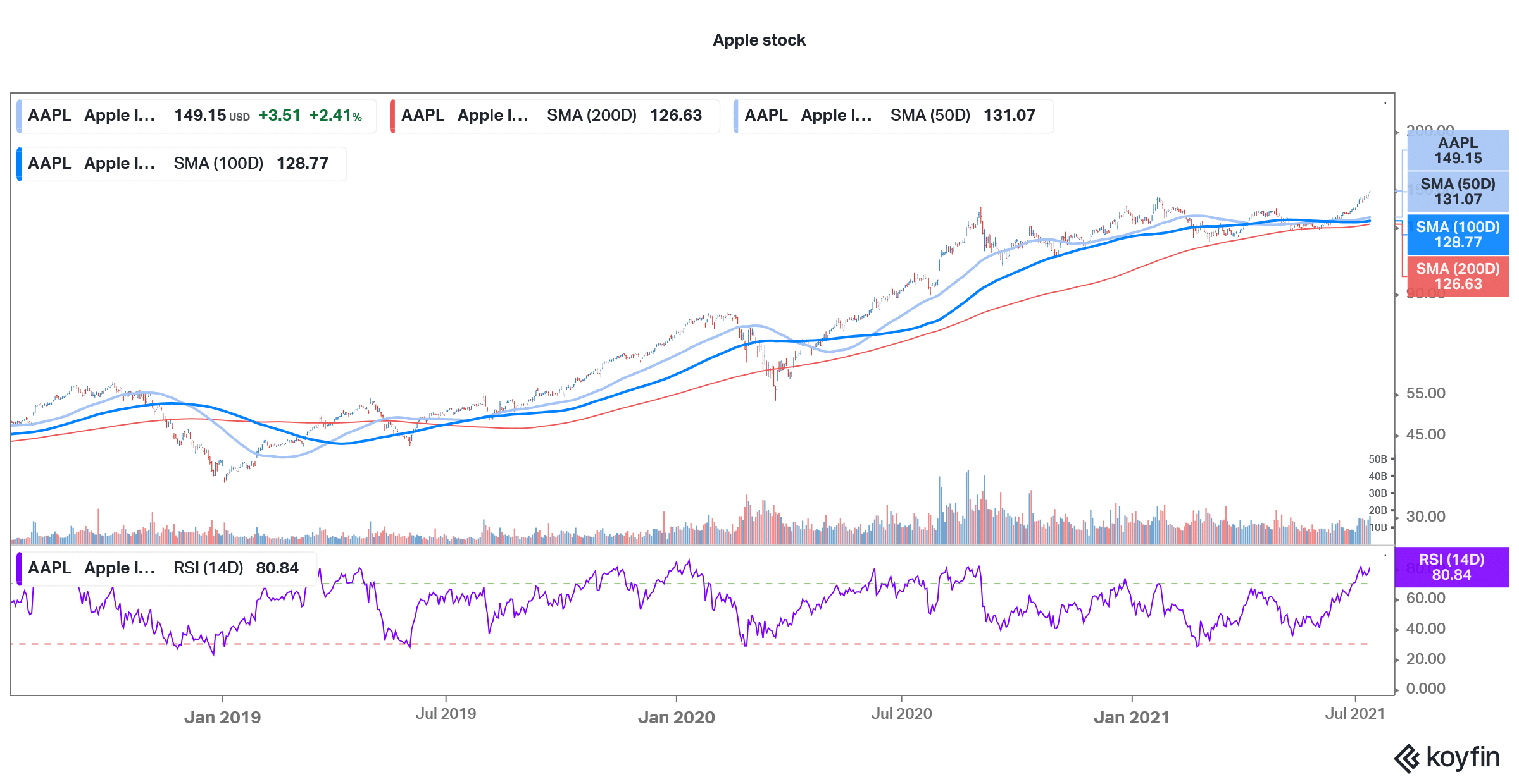 apple wallstreetbets stock