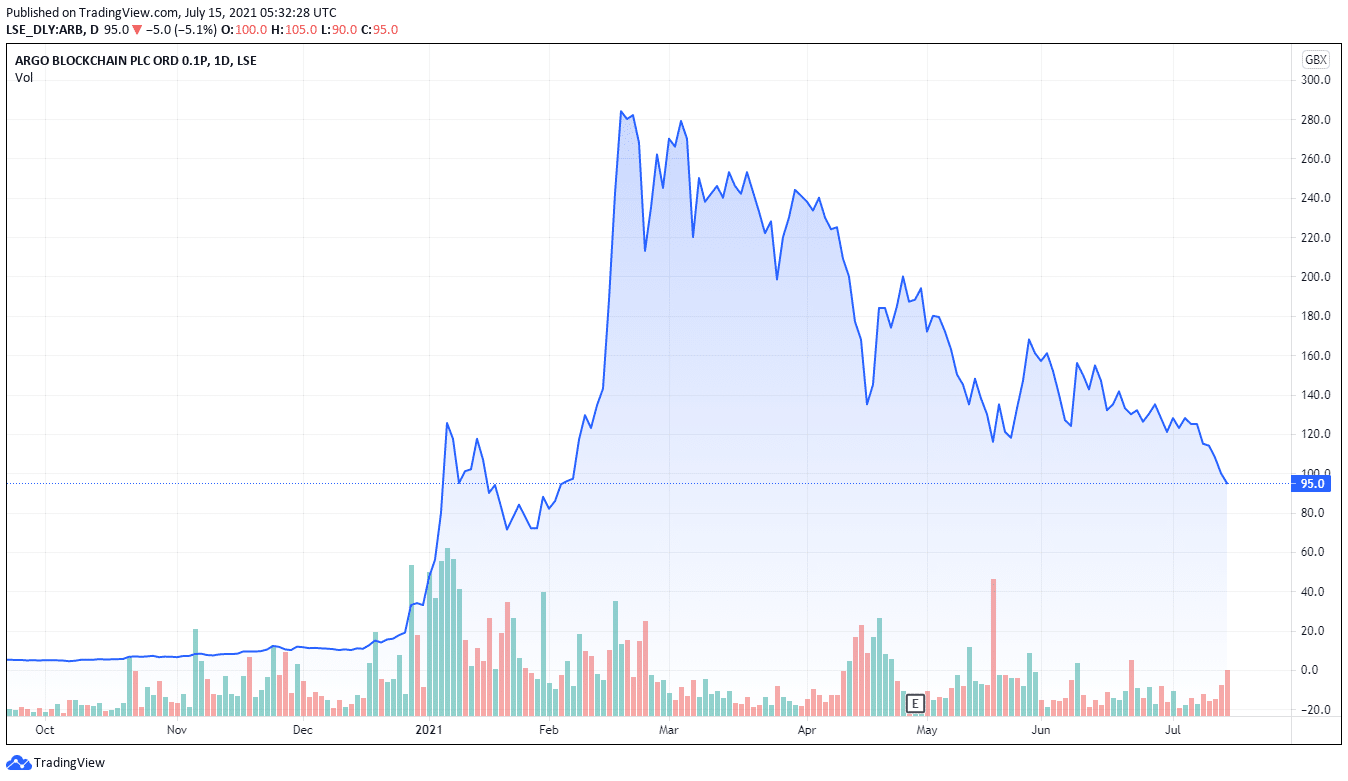Argo Blockchain Share Price Forecast July 2021 Time to Buy ARB