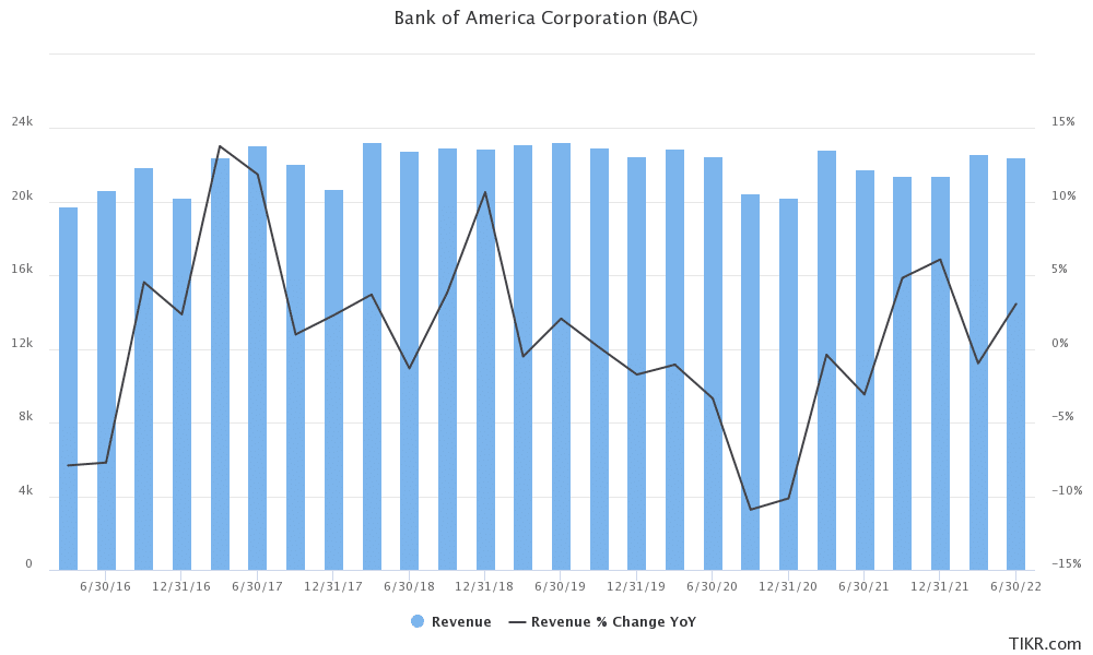 bank of america earnings