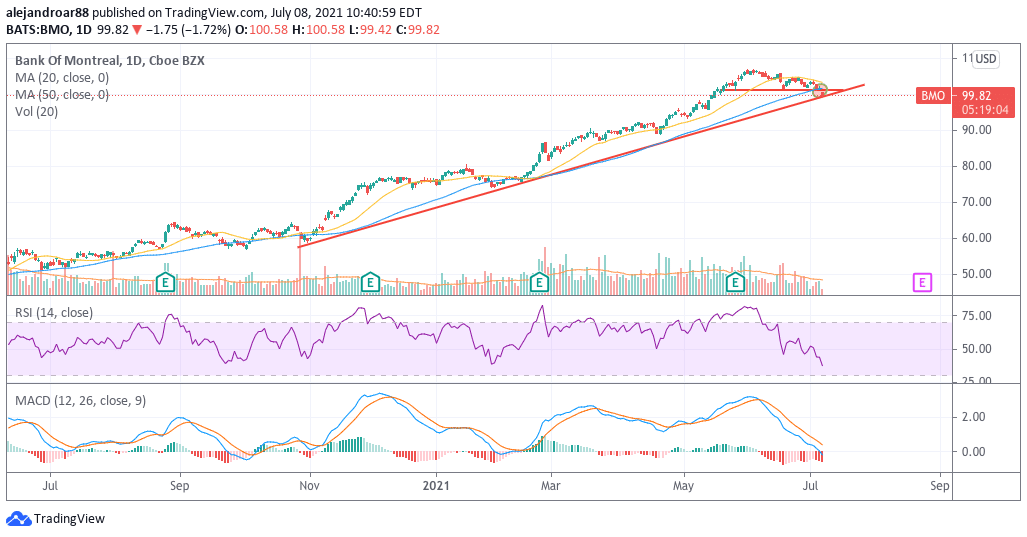 bank of montreal stock