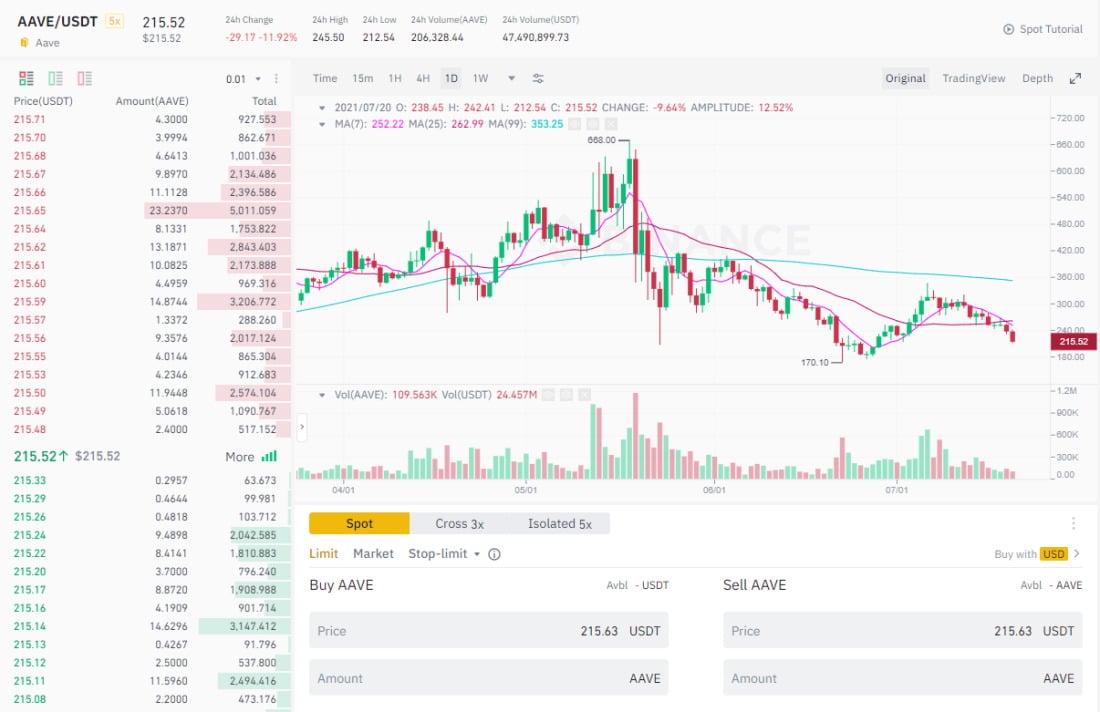 Binance AAVE chart