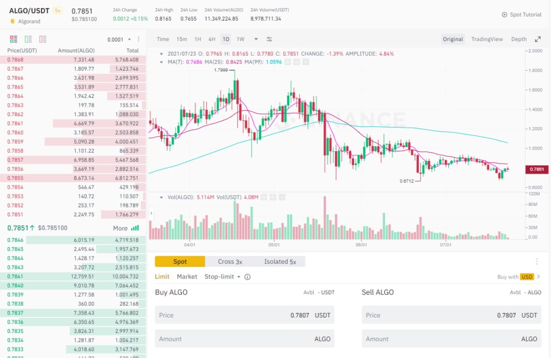 Binance Algorand chart