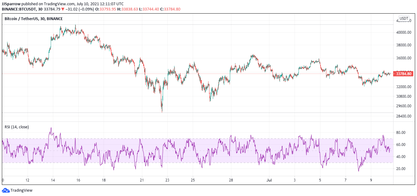 Bitcoin price charts July 10