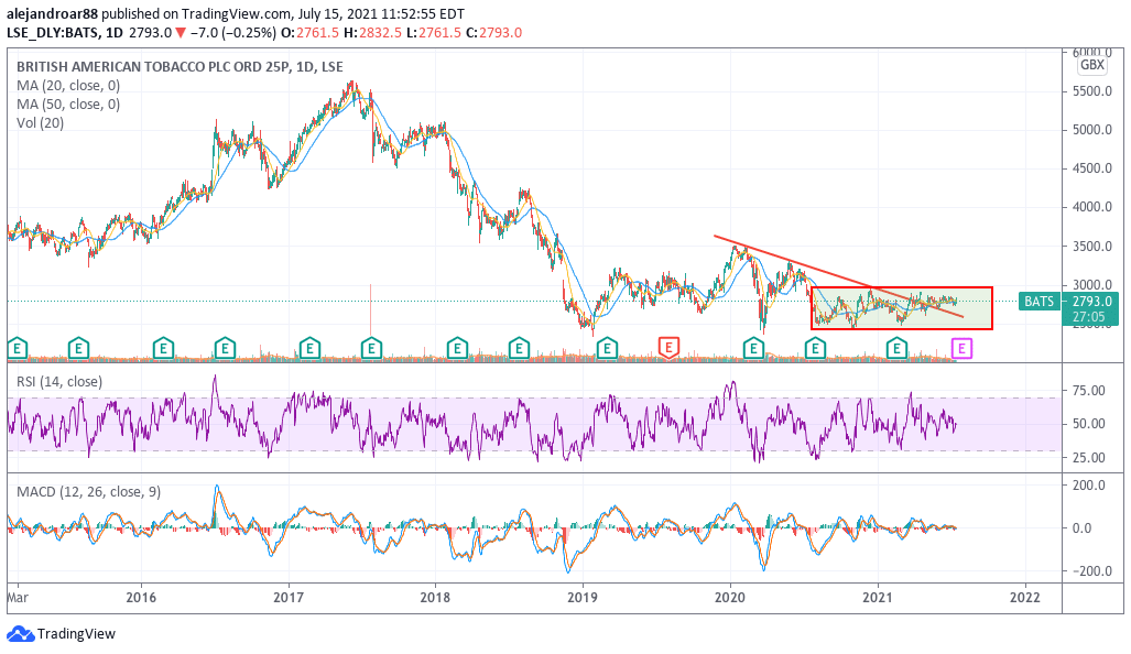 british american tobacco stock