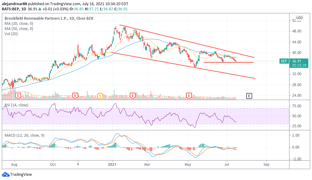 brookfield renewable partners stock