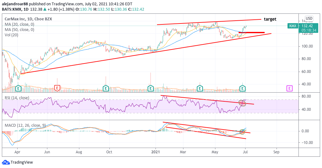 carmax stock