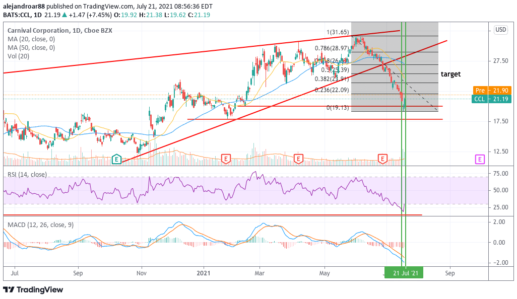 carnival corp stock