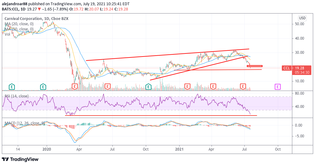 carnival corp stock