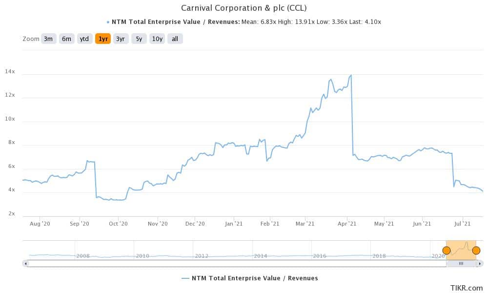 carvival stock