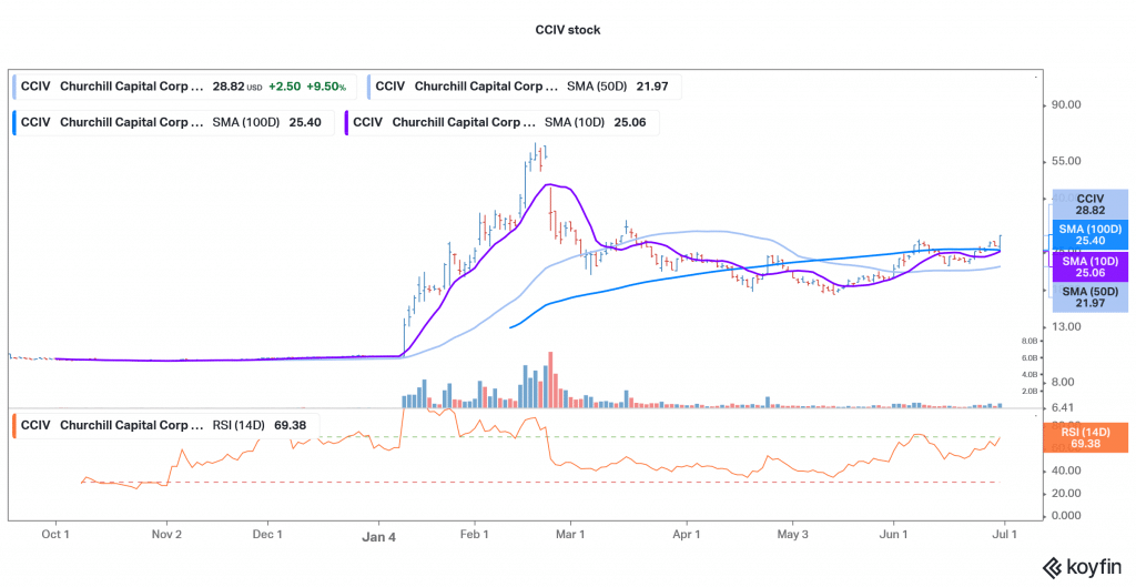CCIV Stock Price Gained 46 in June Good Time to Buy CCIV Stock?