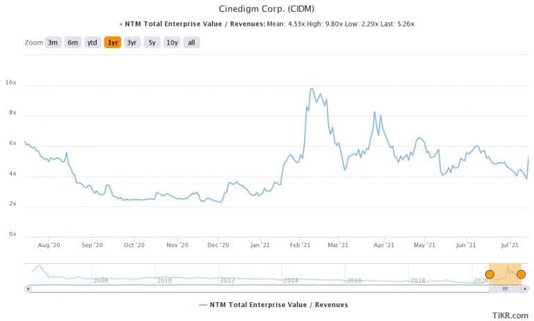 zoom stock forecast 2021 zoom stock forecast 2021