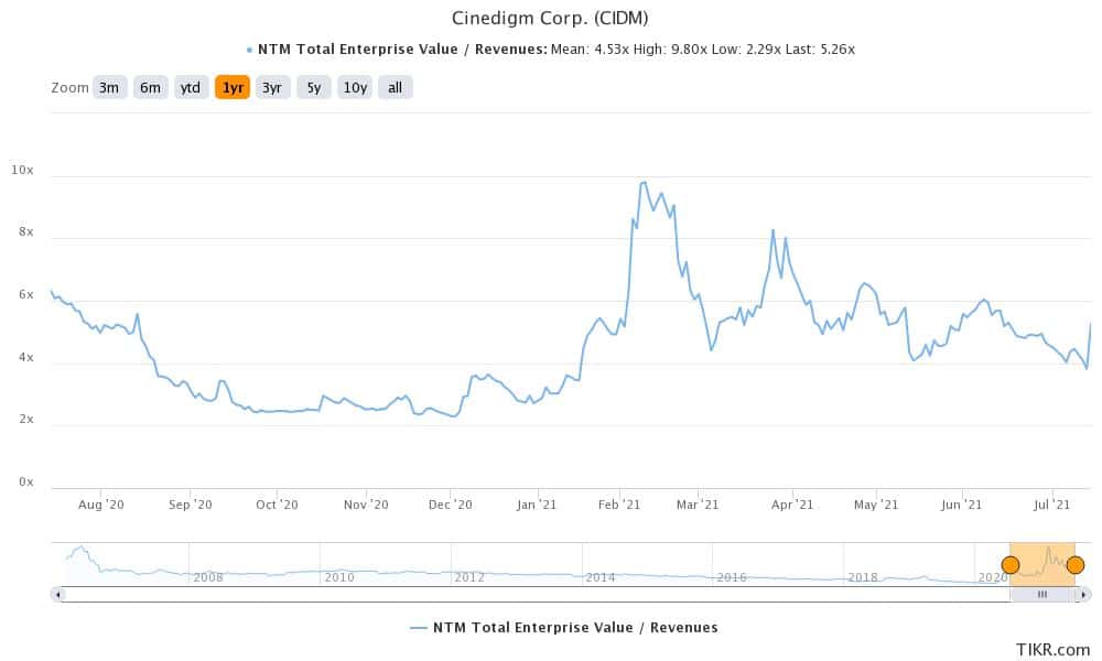 Cinedigm Stock Price Forecast July 2021 Time to Buy CIDM? Economy Watch