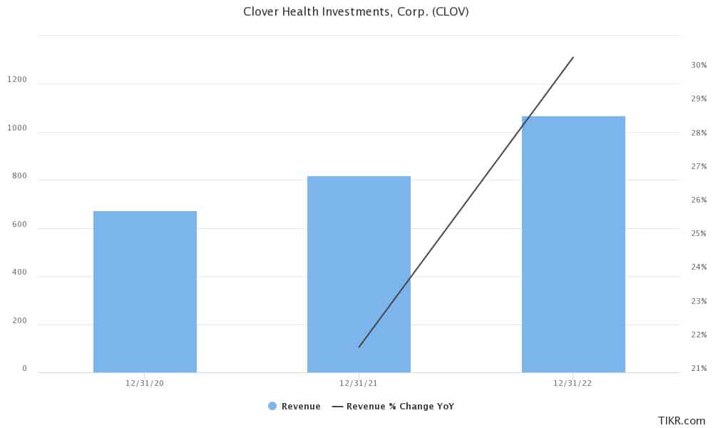 Clover Health forecast