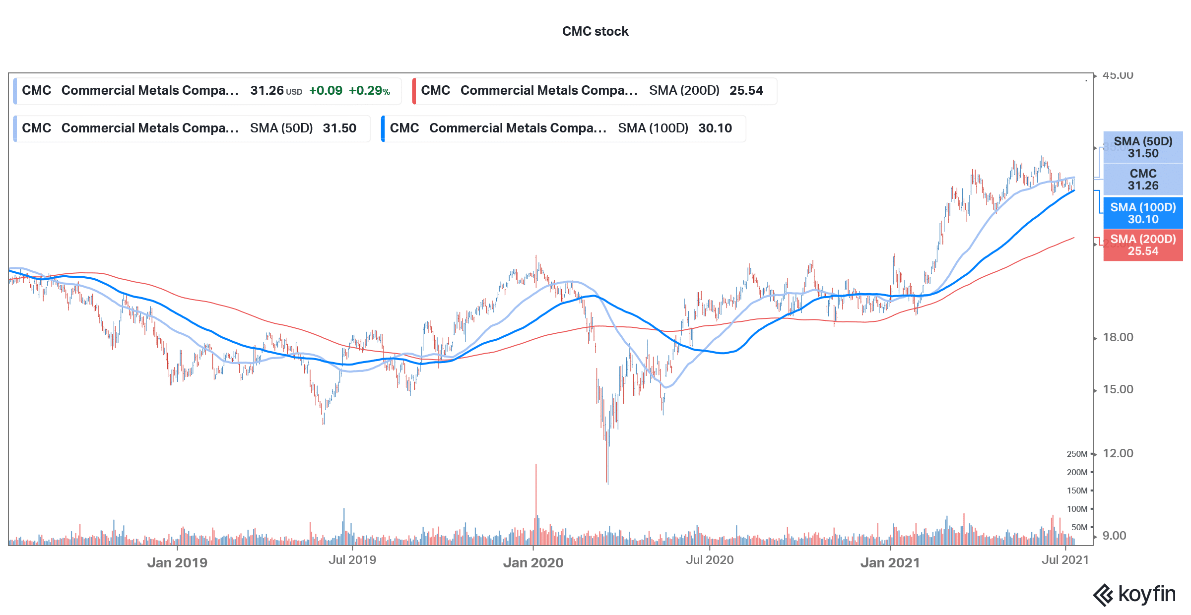 buy cmc stock