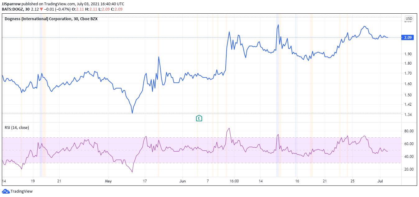 DOGZ Price charts July 3