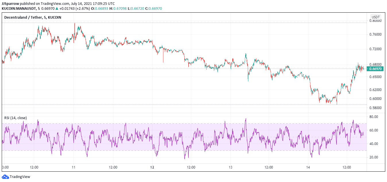 decentraland price charts July 14 buy mana