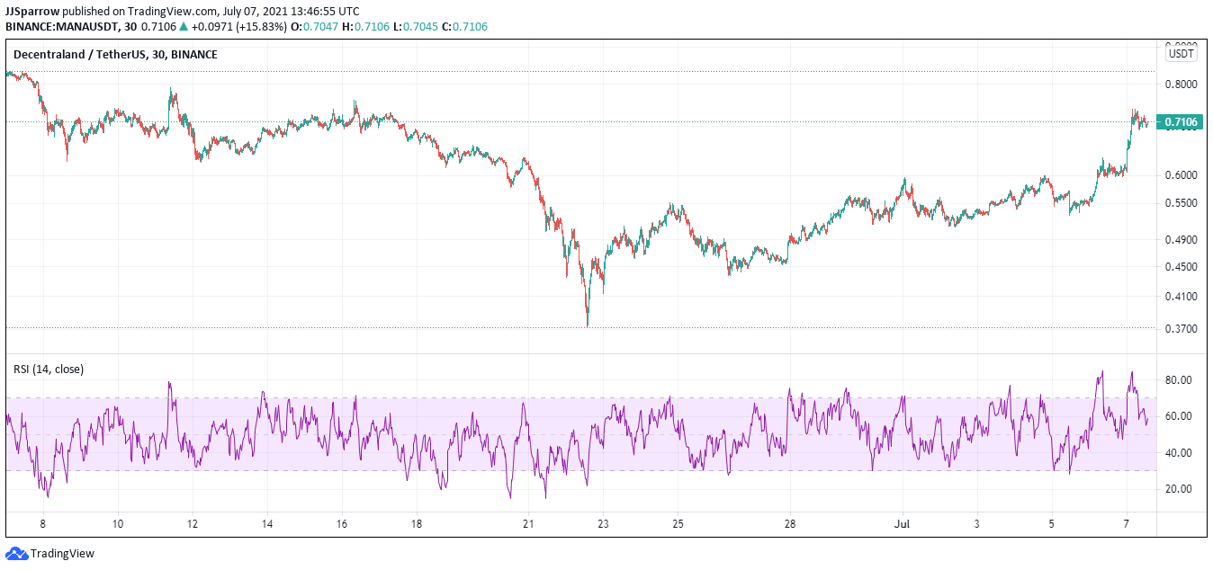 decentraland price charts July 7