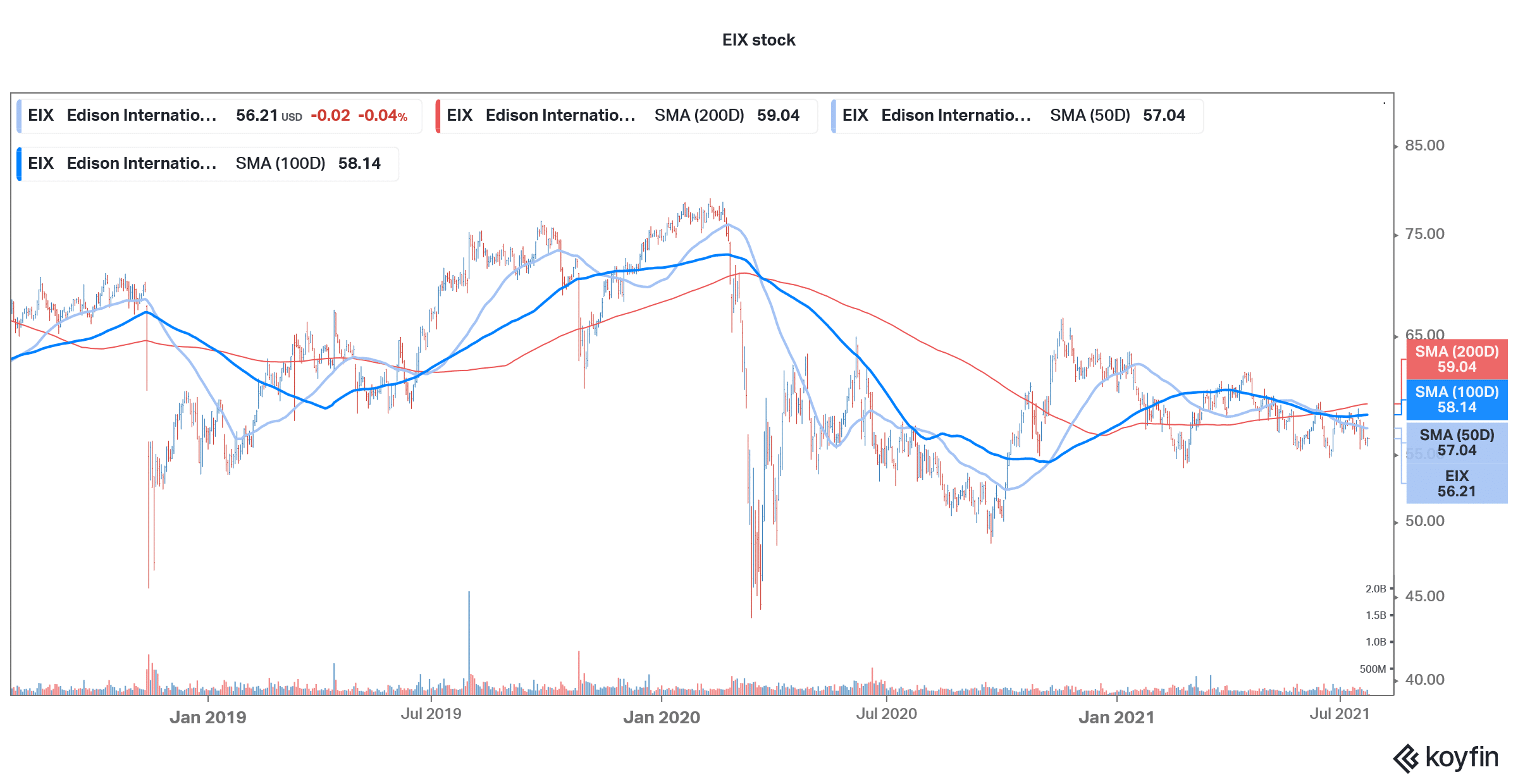 edison utility stock to buy