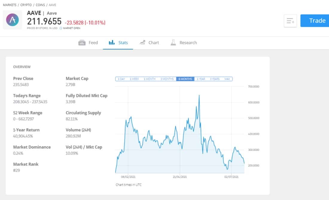 eToro buy AAVE