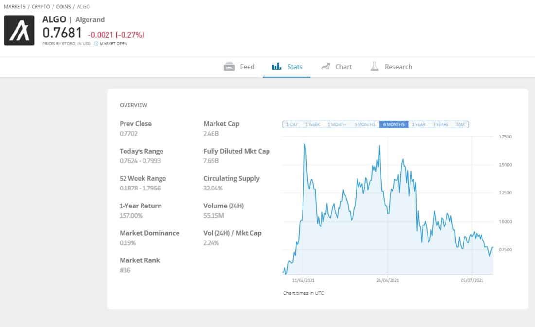 eToro buy Algorand