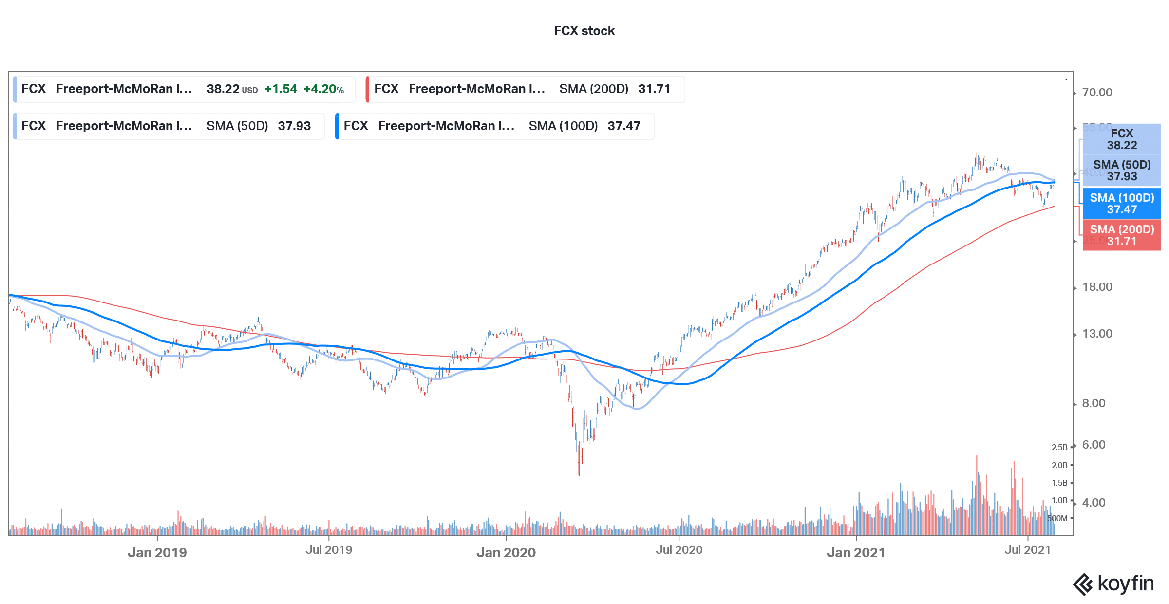 fcx infrastructure stock