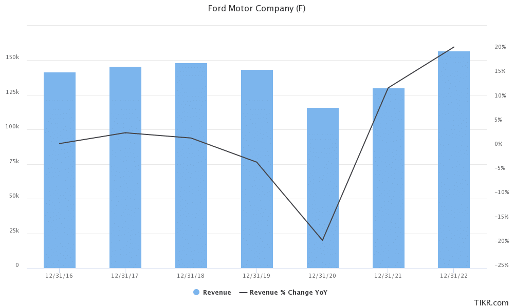 Ford Stock Price Forecast July 2021 – Good Time to Buy Ford Stock