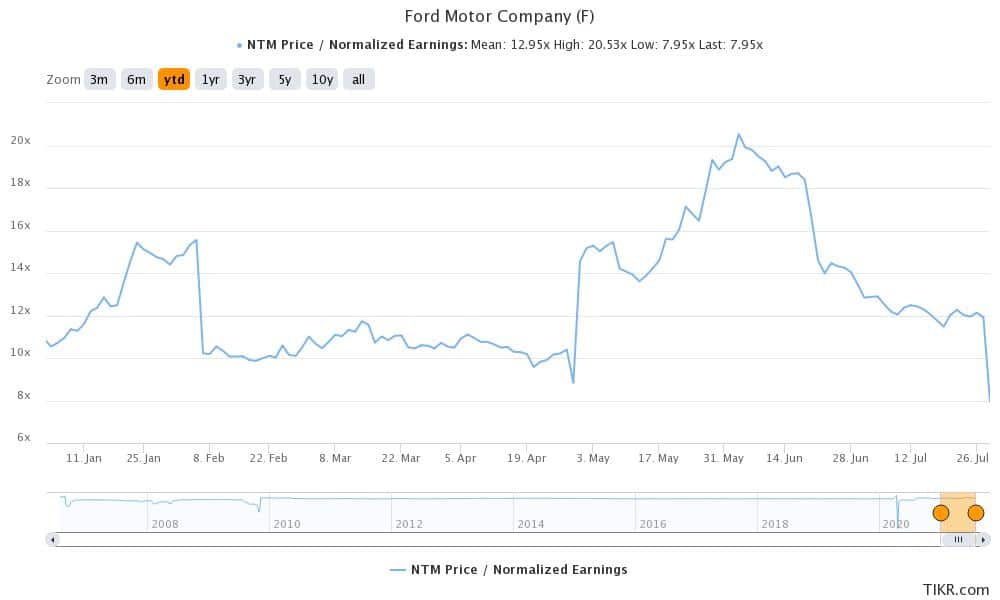 ford stock future forecast - Odelia Cummins