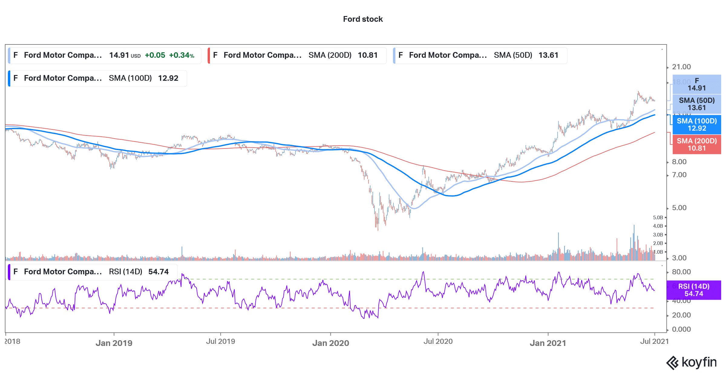 ford stock good long term investment