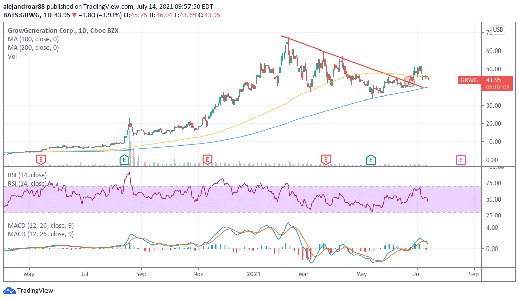 growgeneration stock