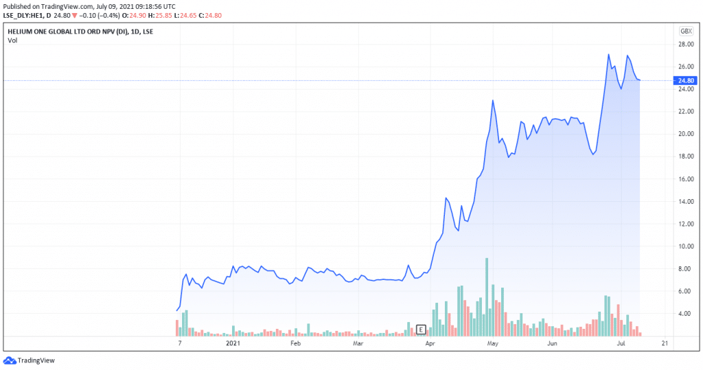 Helium One Share Price Forecast July 2021 Time to Buy HE1?