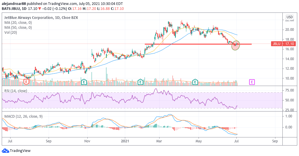 jetblue airways stock