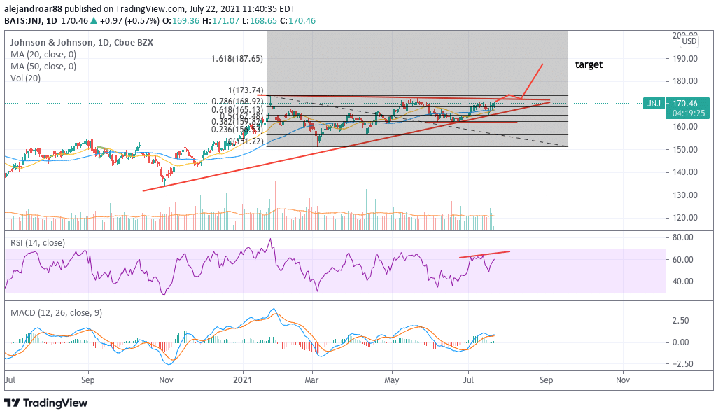 jnj stock