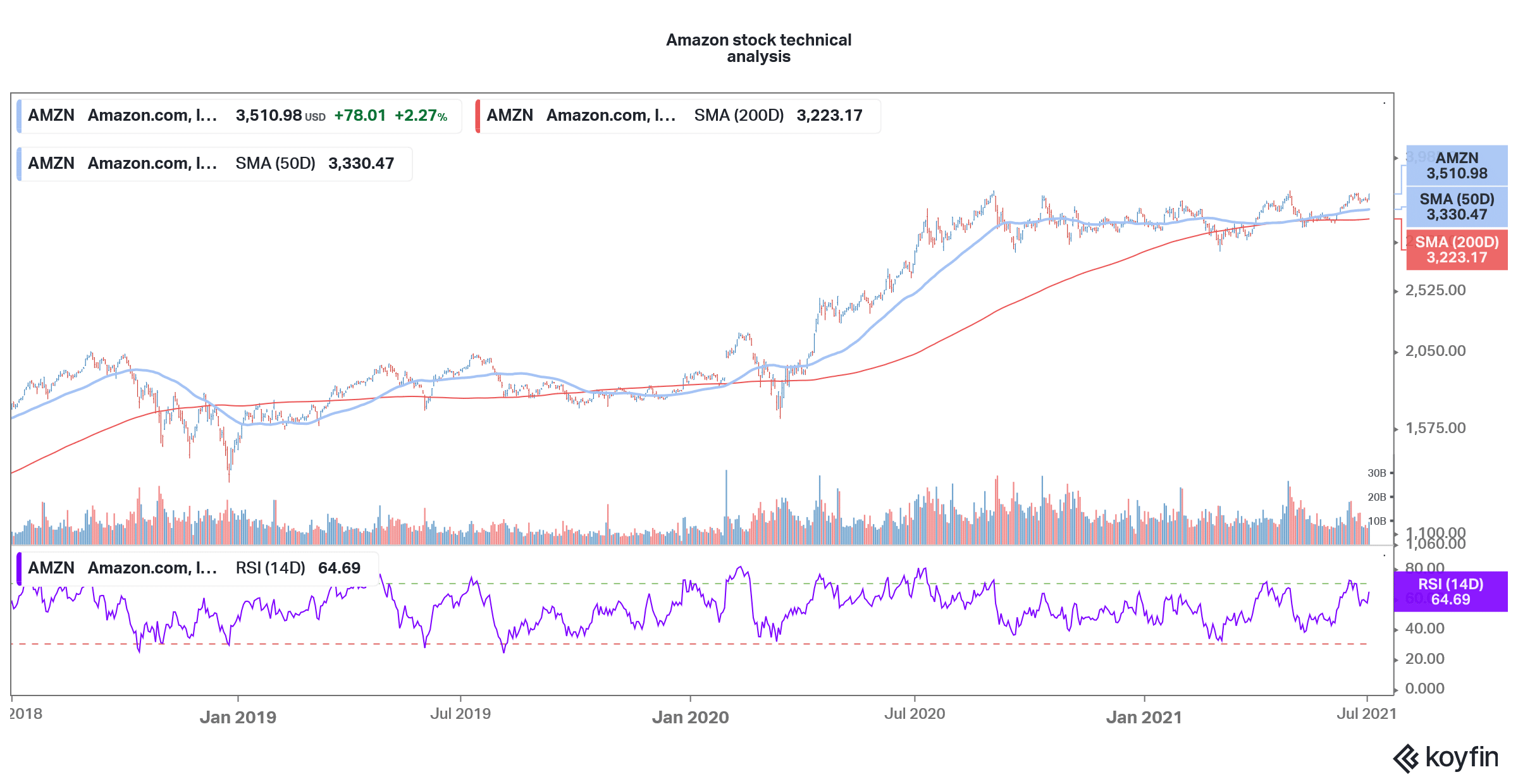 Amazon stock technical analysis