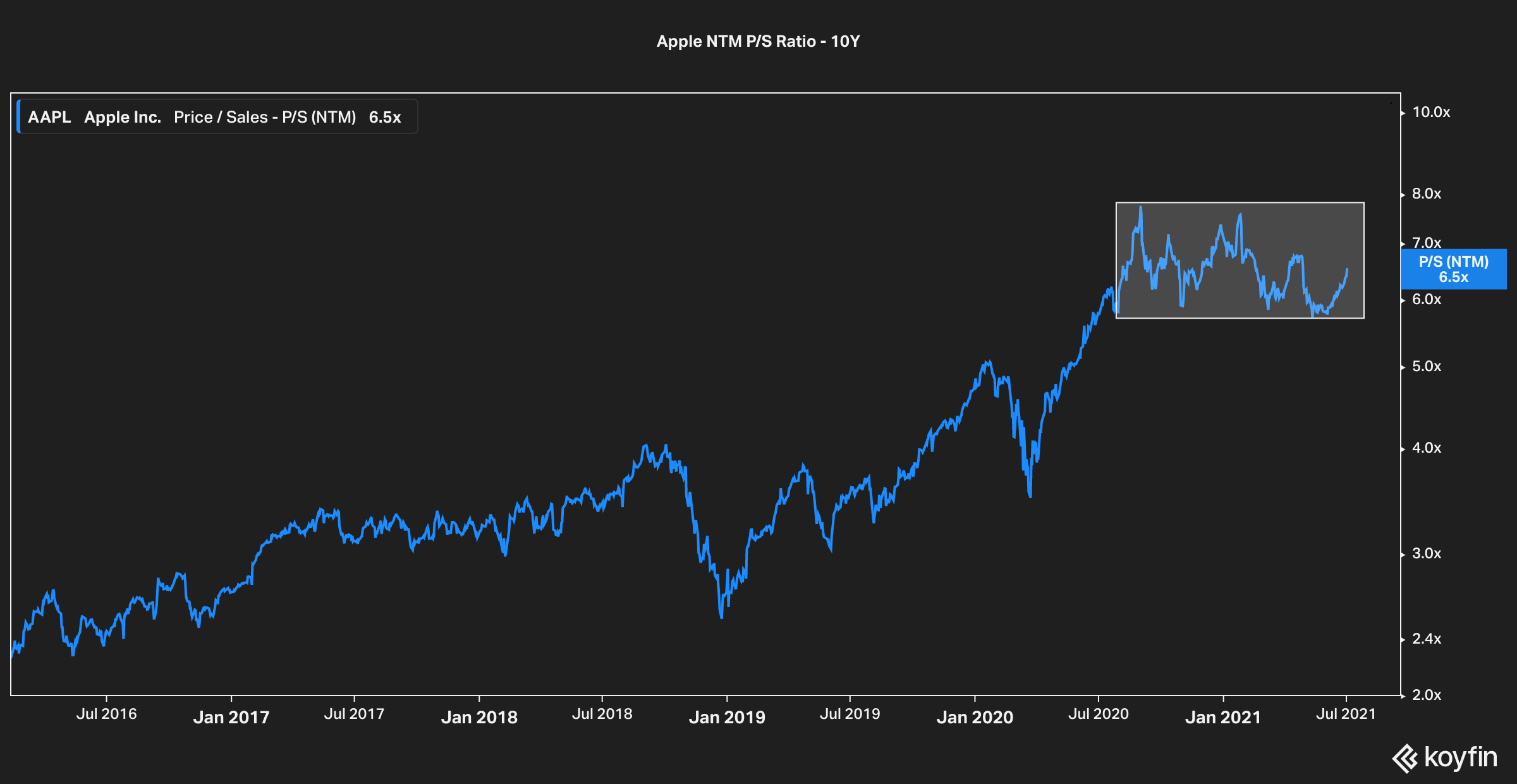 apple stock NTM P/S ratio 10Y