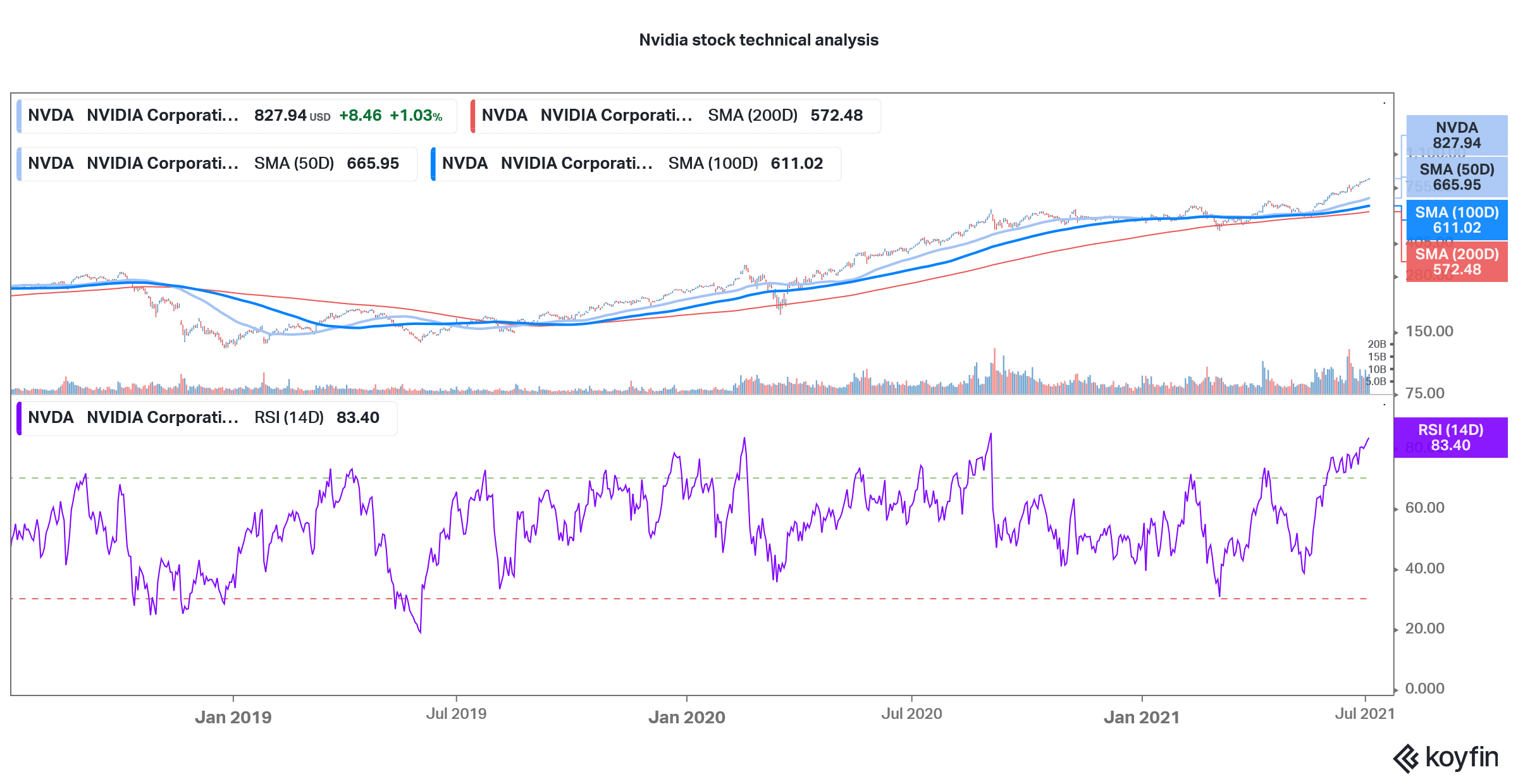 Nvidia stock analysis