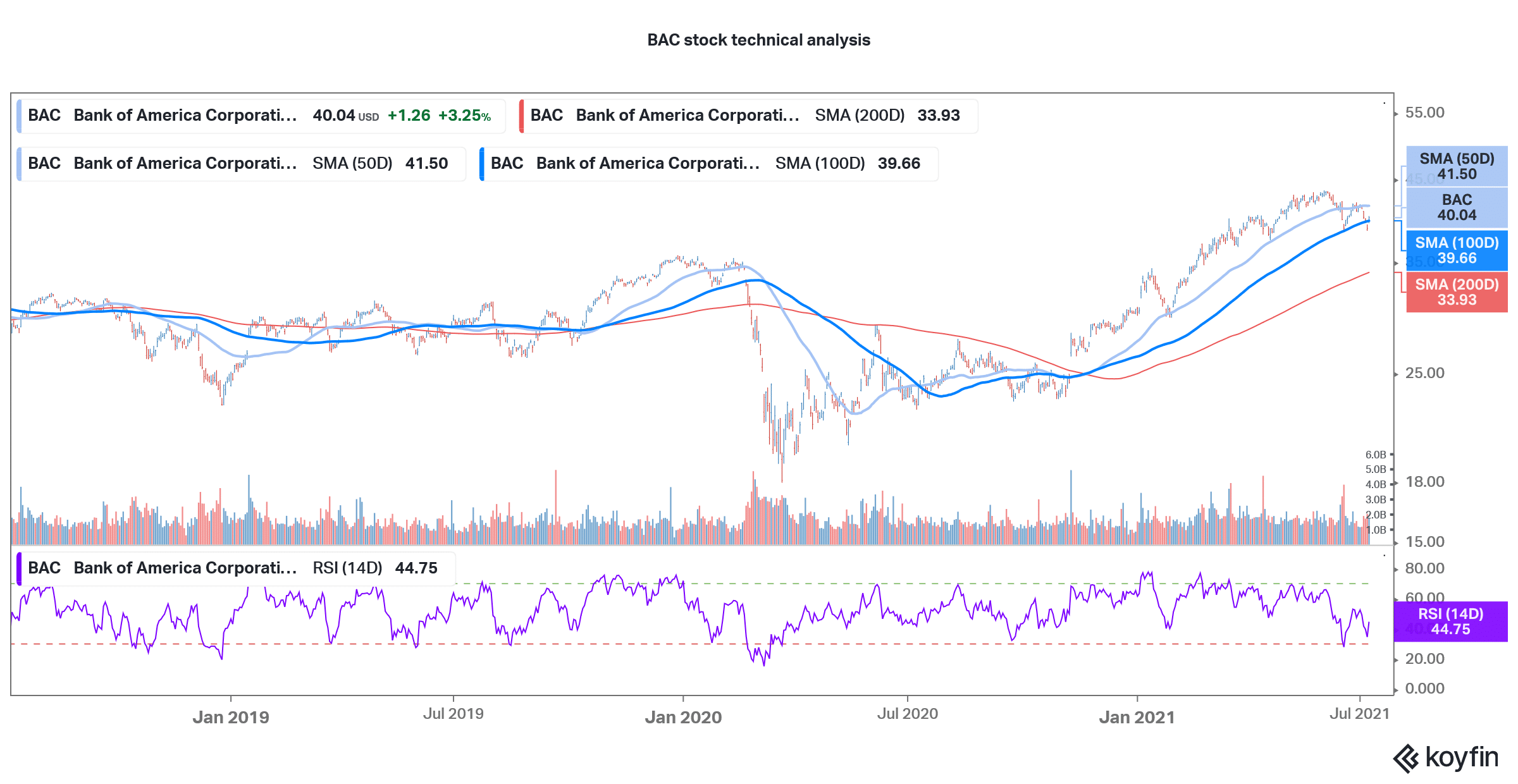 bank of america stock