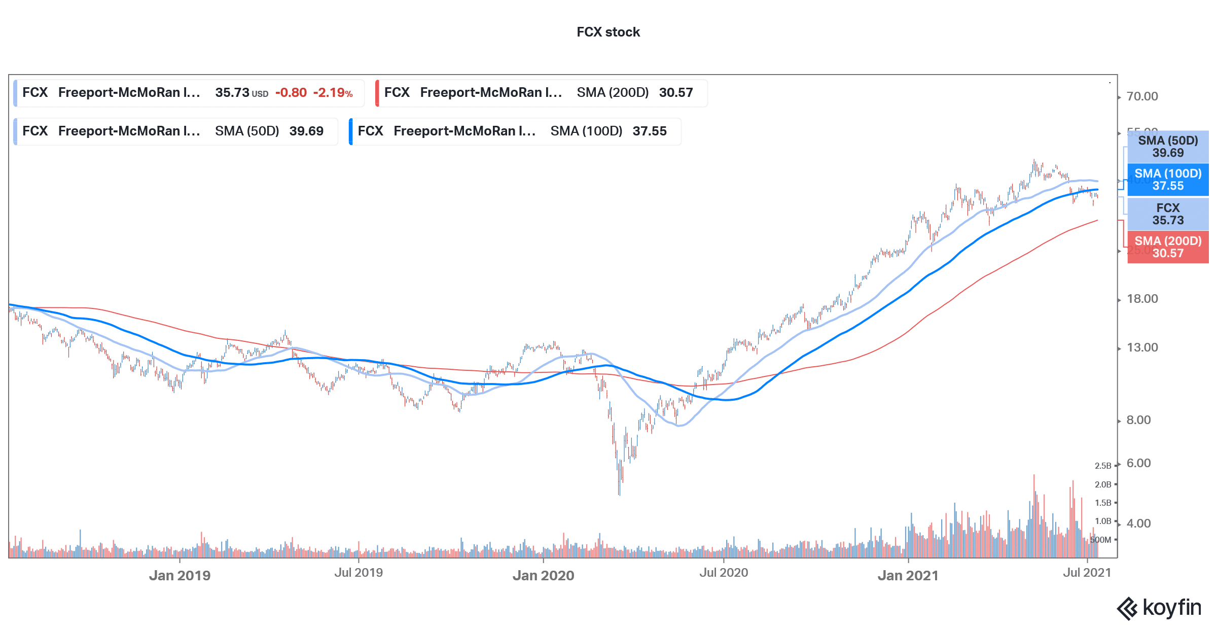 freeport-mcmoran technical analysis