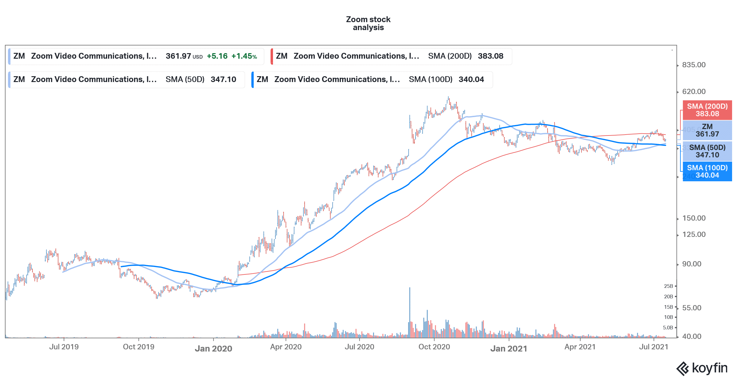 zoom stock technical analysis