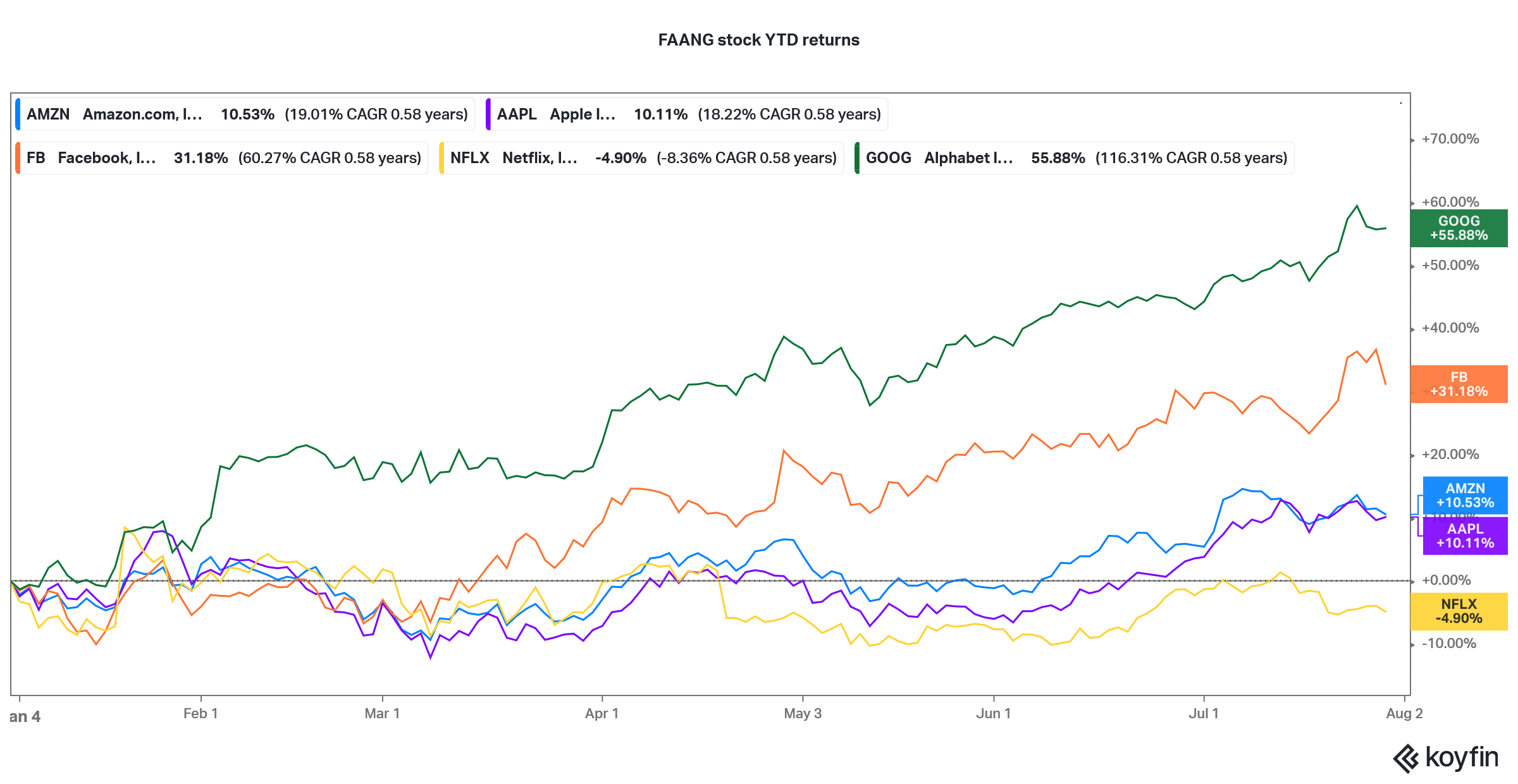 amazon versus faang